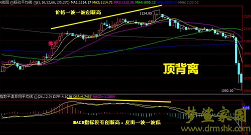 什么是macd的顶背离和底背离