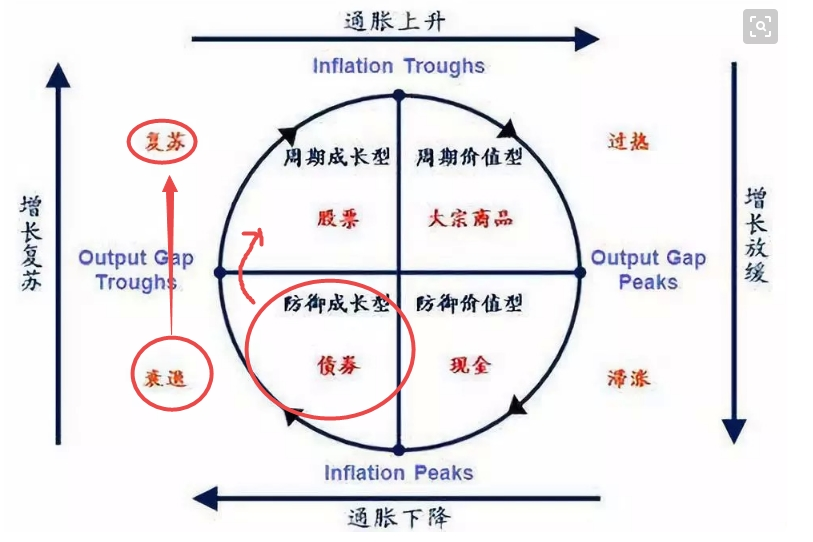 库存周期和美林时钟