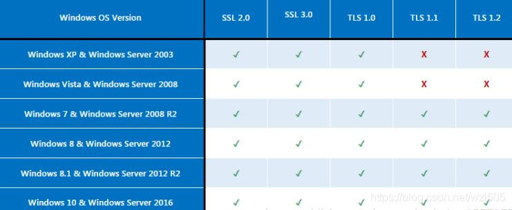 Windows Server 2008 R2 配置HTTPS TLS1.2